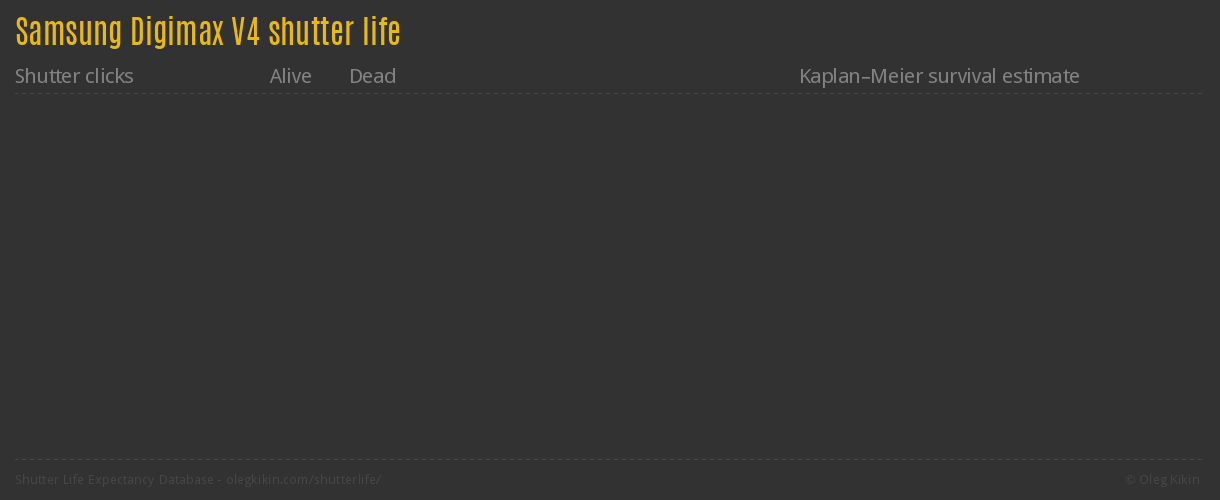 Samsung Digimax V4 shutter life